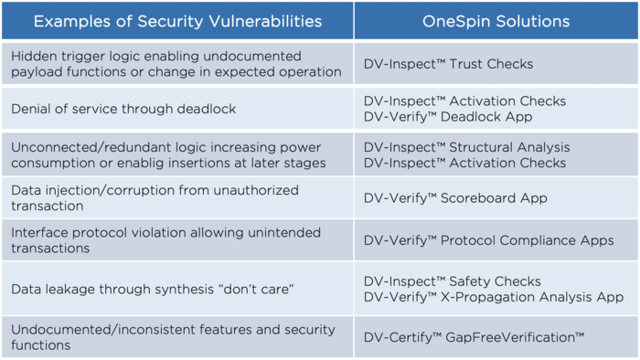 Security Vulnerabilities table
